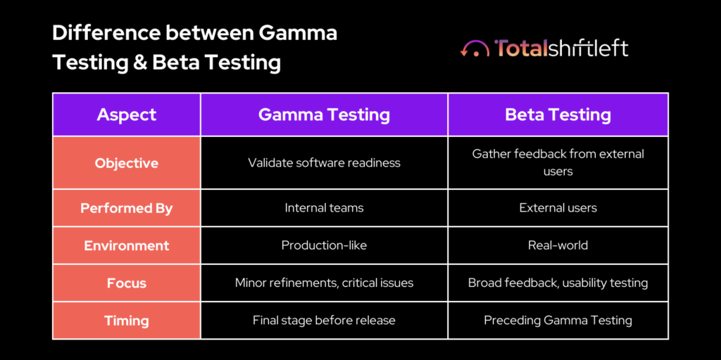 gamma testing v beta testing - total shift left